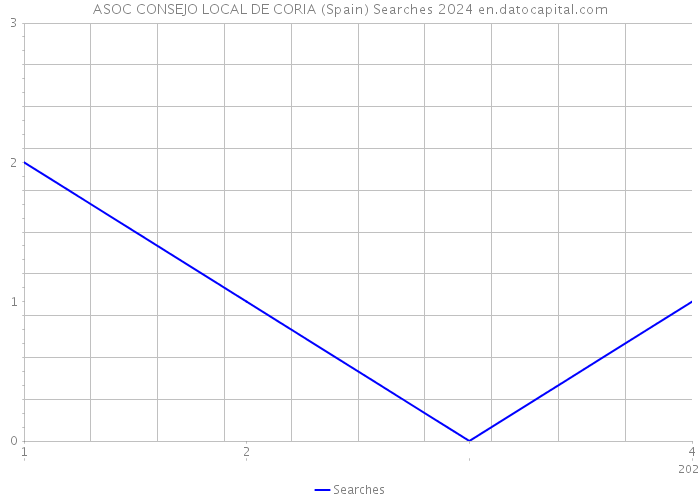 ASOC CONSEJO LOCAL DE CORIA (Spain) Searches 2024 