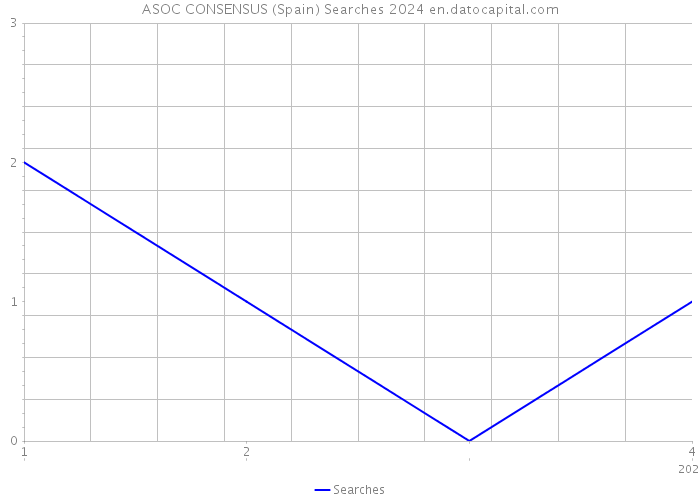 ASOC CONSENSUS (Spain) Searches 2024 