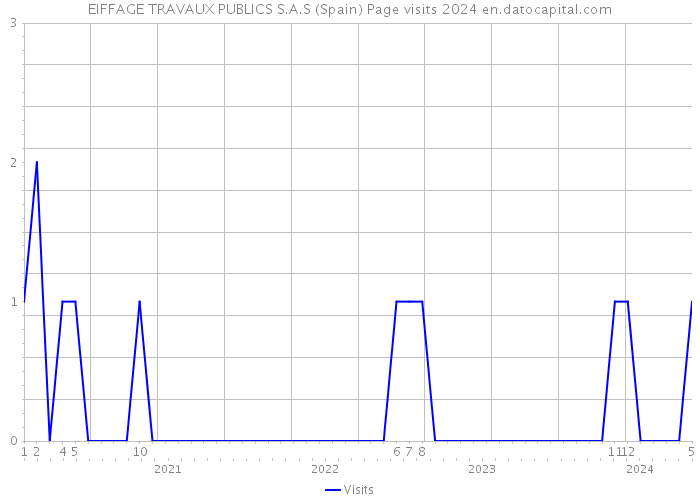 EIFFAGE TRAVAUX PUBLICS S.A.S (Spain) Page visits 2024 