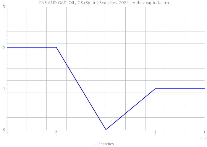 GAS AND GAS-OIL, CB (Spain) Searches 2024 