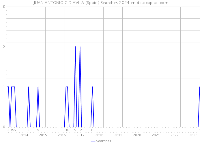 JUAN ANTONIO CID AVILA (Spain) Searches 2024 