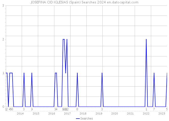 JOSEFINA CID IGLESIAS (Spain) Searches 2024 
