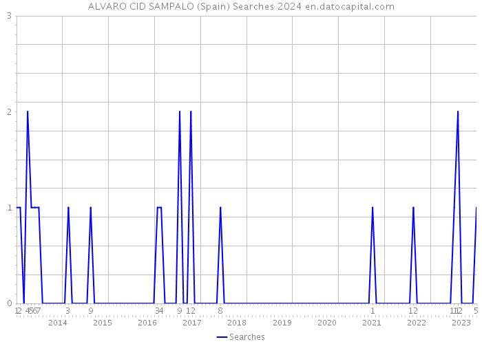 ALVARO CID SAMPALO (Spain) Searches 2024 