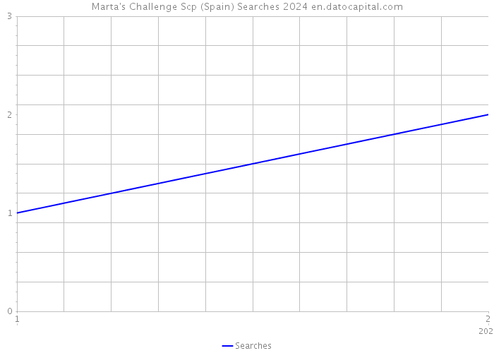 Marta's Challenge Scp (Spain) Searches 2024 