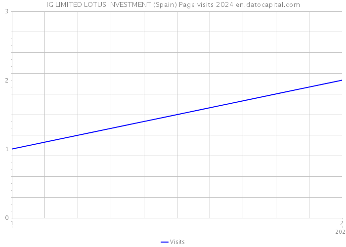 IG LIMITED LOTUS INVESTMENT (Spain) Page visits 2024 