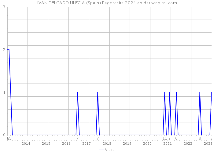 IVAN DELGADO ULECIA (Spain) Page visits 2024 