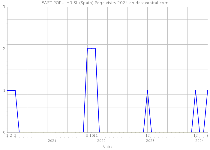 FAST POPULAR SL (Spain) Page visits 2024 