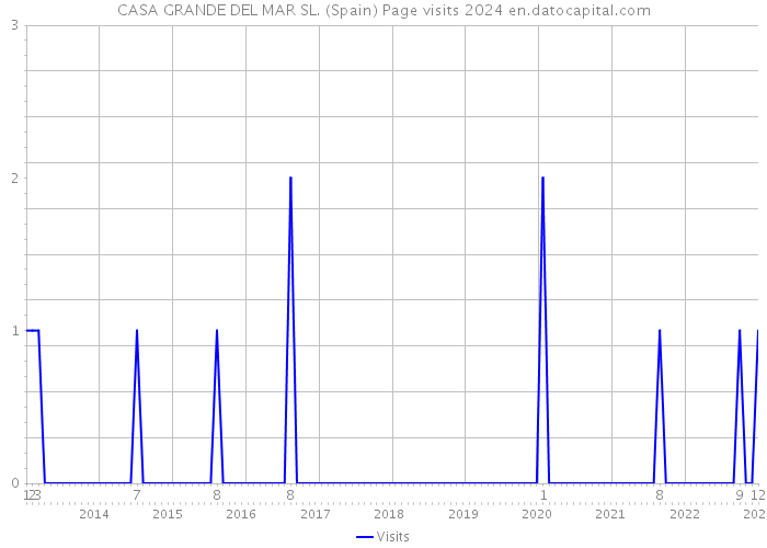 CASA GRANDE DEL MAR SL. (Spain) Page visits 2024 