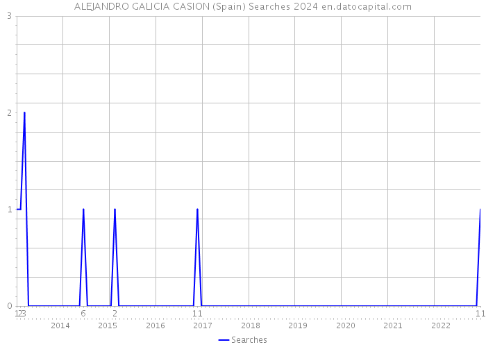 ALEJANDRO GALICIA CASION (Spain) Searches 2024 
