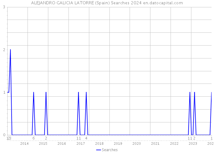 ALEJANDRO GALICIA LATORRE (Spain) Searches 2024 