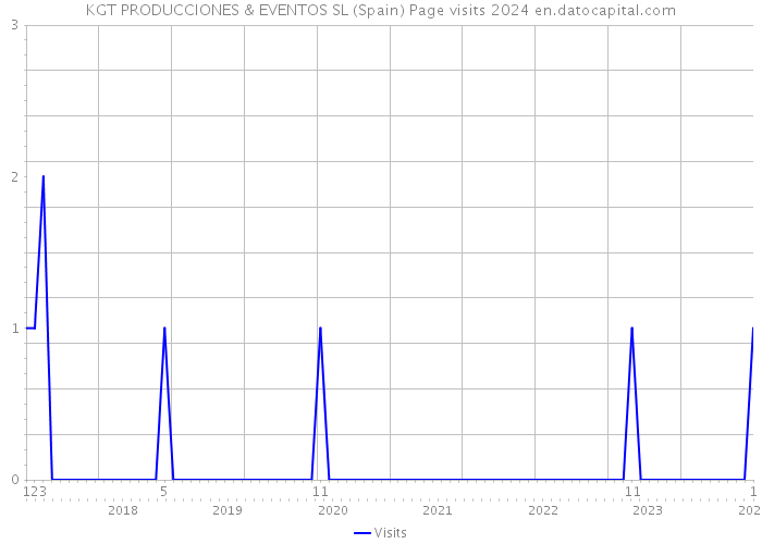 KGT PRODUCCIONES & EVENTOS SL (Spain) Page visits 2024 