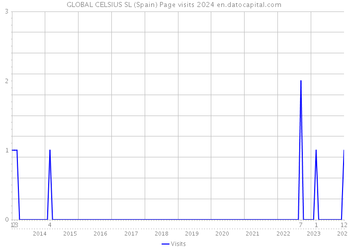 GLOBAL CELSIUS SL (Spain) Page visits 2024 