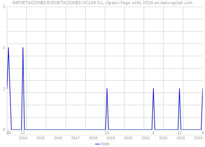 IMPORTACIONES EXPORTACIONES VICLAR S.L. (Spain) Page visits 2024 