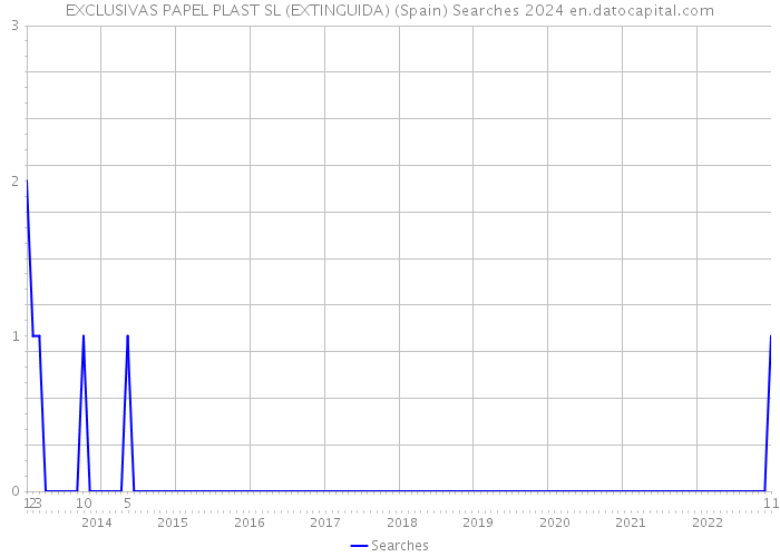 EXCLUSIVAS PAPEL PLAST SL (EXTINGUIDA) (Spain) Searches 2024 
