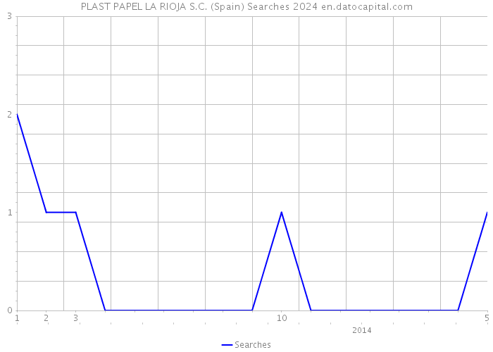 PLAST PAPEL LA RIOJA S.C. (Spain) Searches 2024 