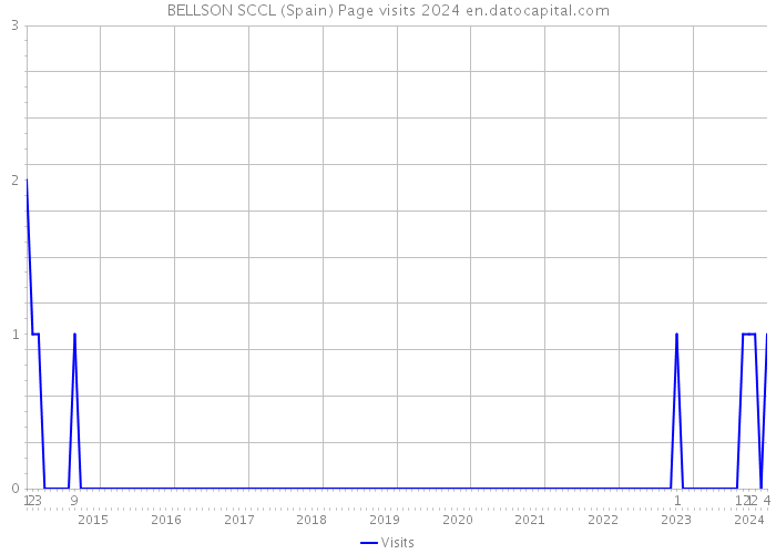 BELLSON SCCL (Spain) Page visits 2024 