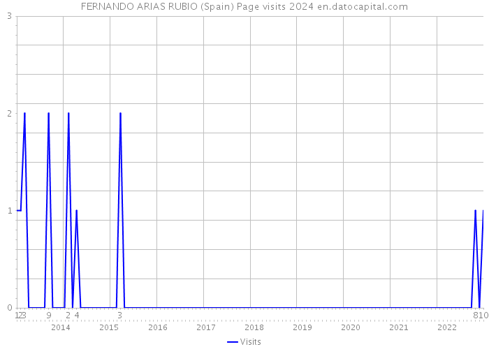 FERNANDO ARIAS RUBIO (Spain) Page visits 2024 