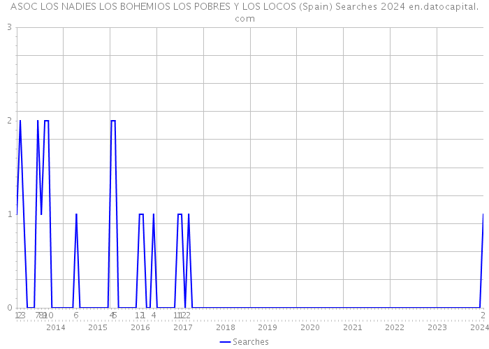ASOC LOS NADIES LOS BOHEMIOS LOS POBRES Y LOS LOCOS (Spain) Searches 2024 