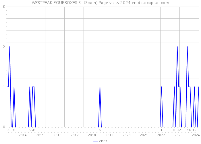 WESTPEAK FOURBOXES SL (Spain) Page visits 2024 