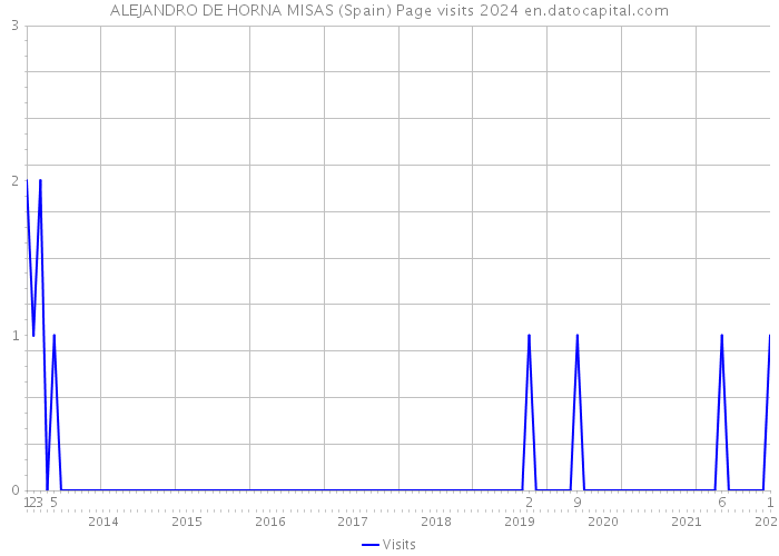 ALEJANDRO DE HORNA MISAS (Spain) Page visits 2024 