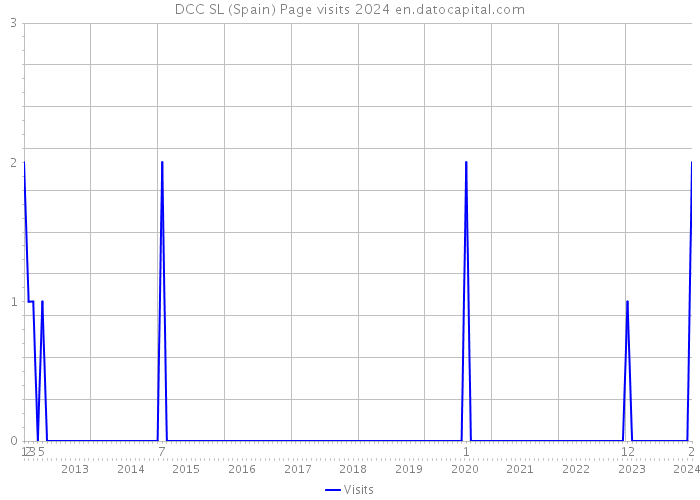 DCC SL (Spain) Page visits 2024 