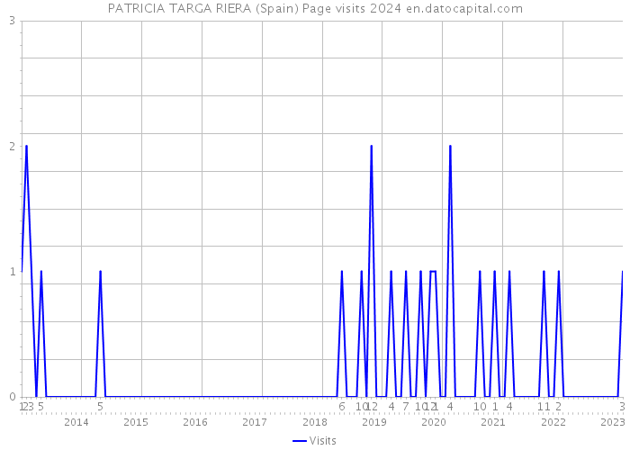 PATRICIA TARGA RIERA (Spain) Page visits 2024 