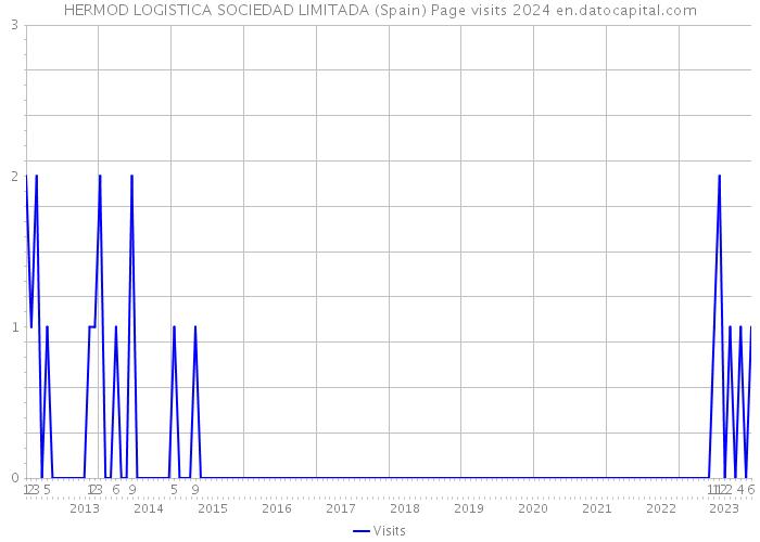 HERMOD LOGISTICA SOCIEDAD LIMITADA (Spain) Page visits 2024 