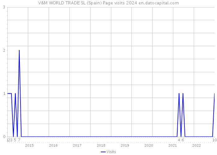 V&M WORLD TRADE SL (Spain) Page visits 2024 