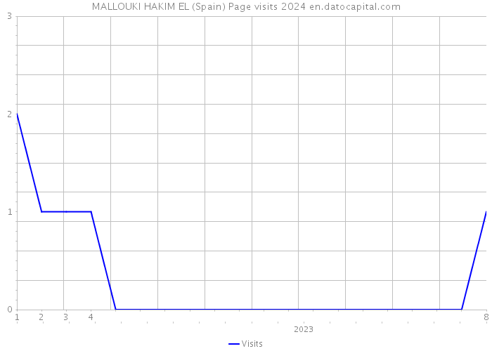 MALLOUKI HAKIM EL (Spain) Page visits 2024 