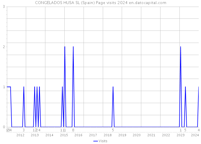 CONGELADOS HUSA SL (Spain) Page visits 2024 