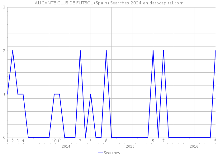 ALICANTE CLUB DE FUTBOL (Spain) Searches 2024 