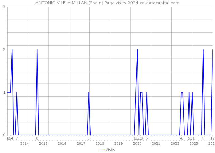 ANTONIO VILELA MILLAN (Spain) Page visits 2024 