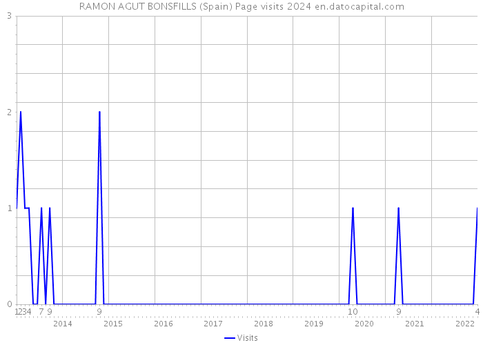 RAMON AGUT BONSFILLS (Spain) Page visits 2024 