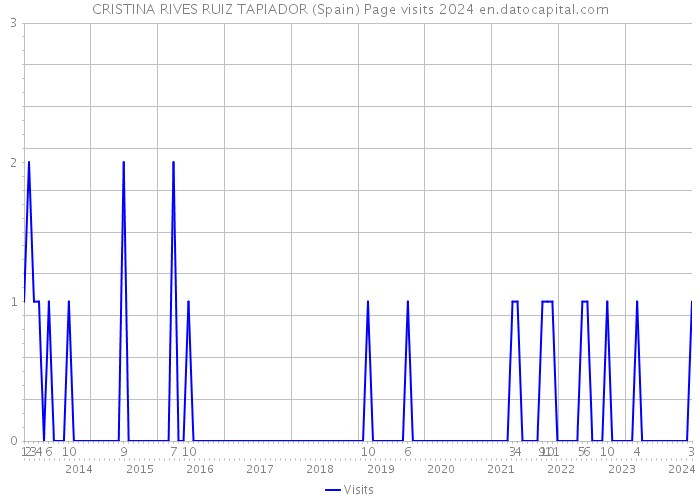 CRISTINA RIVES RUIZ TAPIADOR (Spain) Page visits 2024 