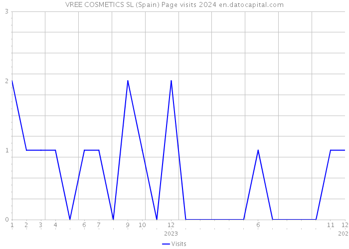 VREE COSMETICS SL (Spain) Page visits 2024 