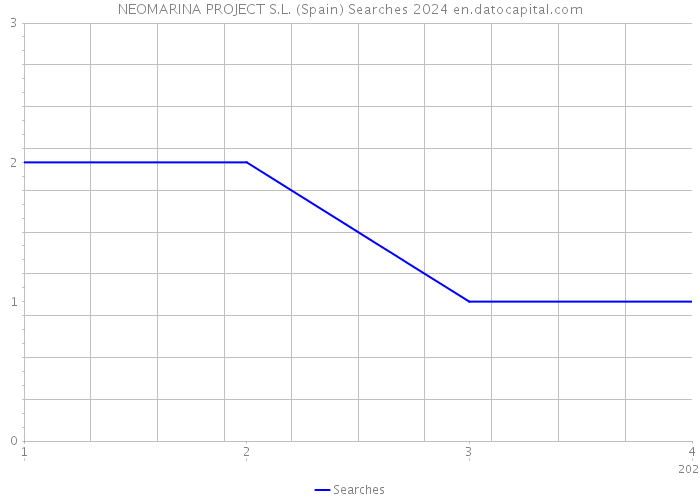 NEOMARINA PROJECT S.L. (Spain) Searches 2024 