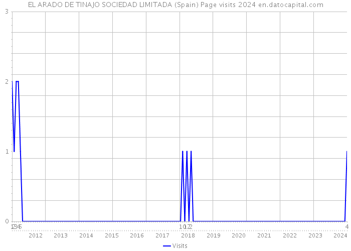 EL ARADO DE TINAJO SOCIEDAD LIMITADA (Spain) Page visits 2024 
