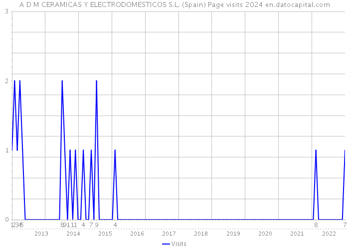 A D M CERAMICAS Y ELECTRODOMESTICOS S.L. (Spain) Page visits 2024 
