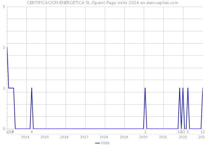 CERTIFICACION ENERGETICA SL (Spain) Page visits 2024 