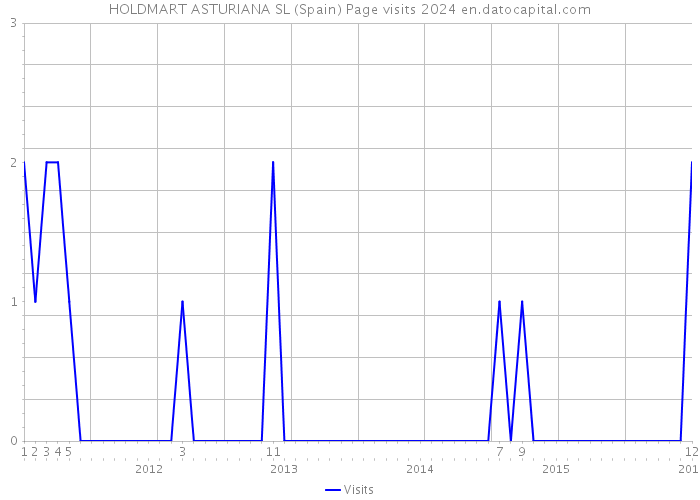 HOLDMART ASTURIANA SL (Spain) Page visits 2024 