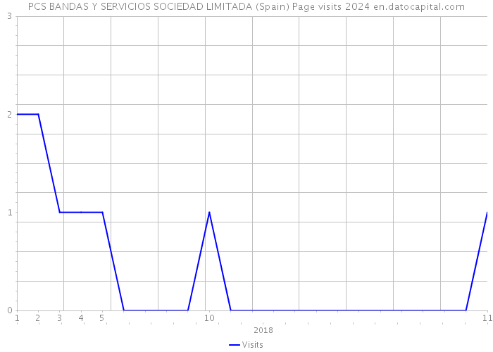 PCS BANDAS Y SERVICIOS SOCIEDAD LIMITADA (Spain) Page visits 2024 