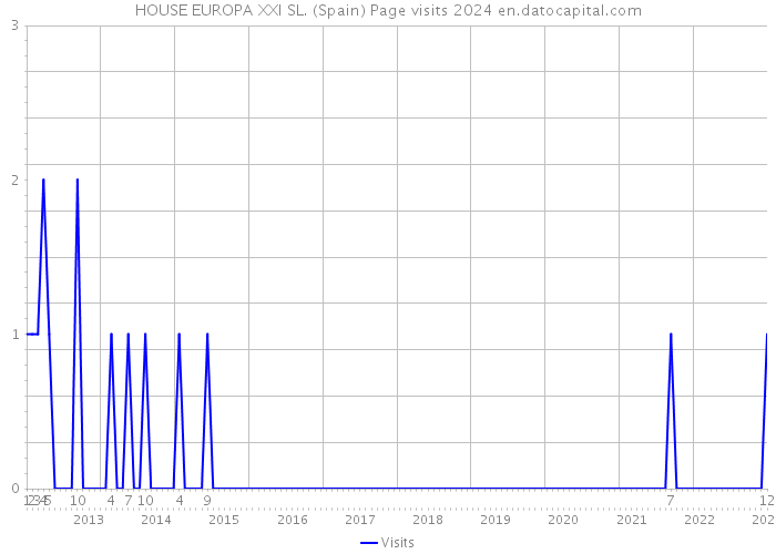 HOUSE EUROPA XXI SL. (Spain) Page visits 2024 
