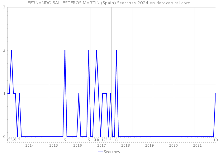 FERNANDO BALLESTEROS MARTIN (Spain) Searches 2024 