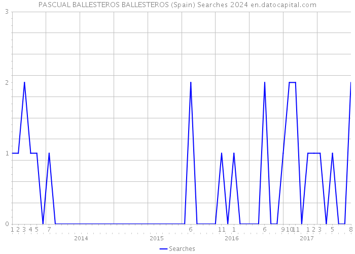PASCUAL BALLESTEROS BALLESTEROS (Spain) Searches 2024 