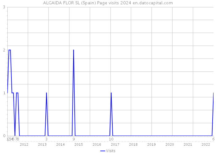 ALGAIDA FLOR SL (Spain) Page visits 2024 