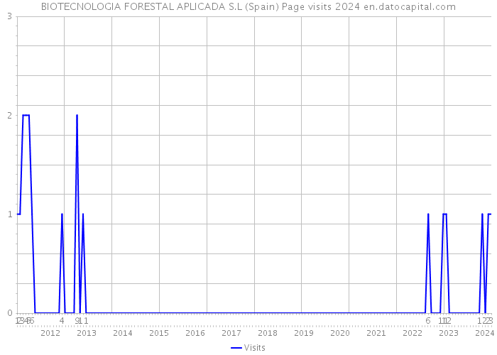 BIOTECNOLOGIA FORESTAL APLICADA S.L (Spain) Page visits 2024 