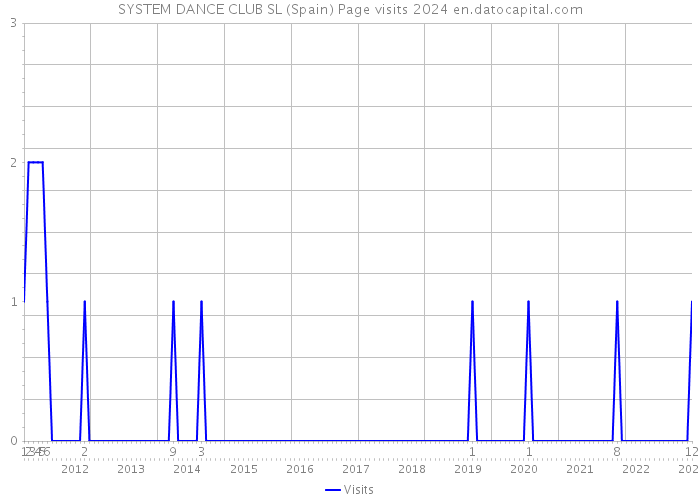 SYSTEM DANCE CLUB SL (Spain) Page visits 2024 