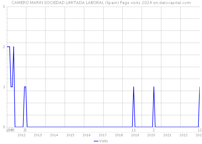 CAMERO MARIN SOCIEDAD LIMITADA LABORAL (Spain) Page visits 2024 