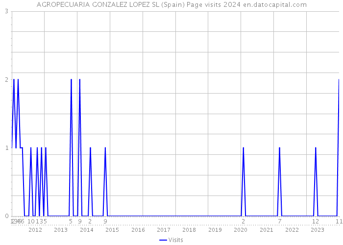AGROPECUARIA GONZALEZ LOPEZ SL (Spain) Page visits 2024 