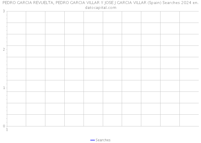 PEDRO GARCIA REVUELTA, PEDRO GARCIA VILLAR Y JOSE J GARCIA VILLAR (Spain) Searches 2024 